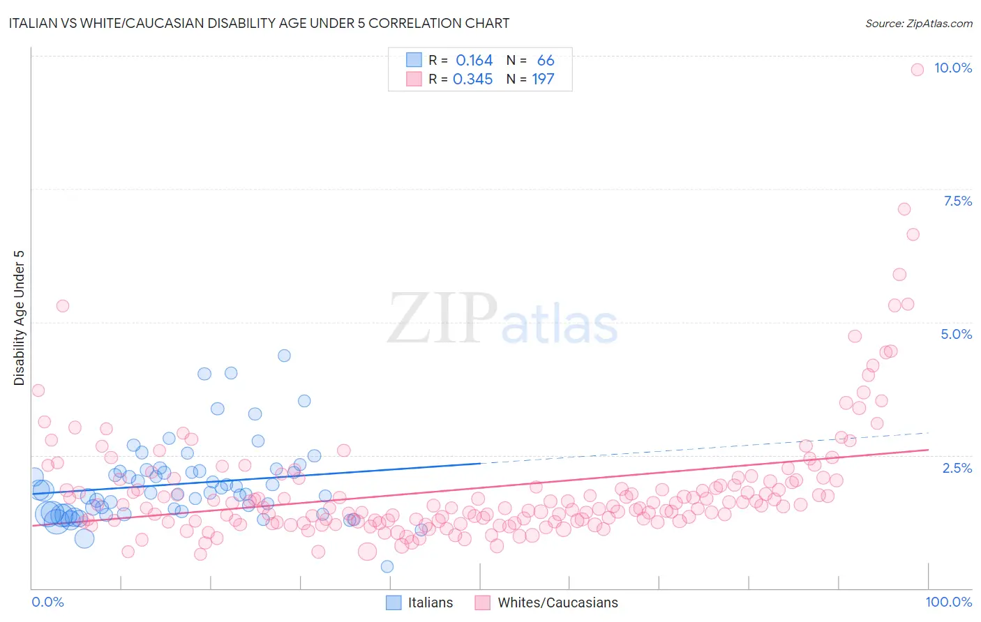 Italian vs White/Caucasian Disability Age Under 5