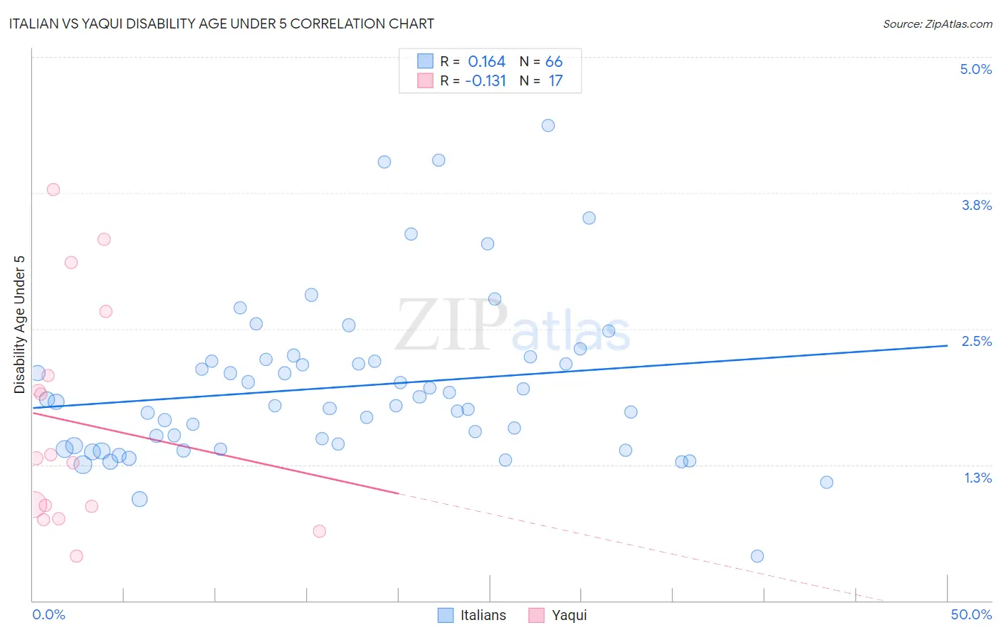 Italian vs Yaqui Disability Age Under 5