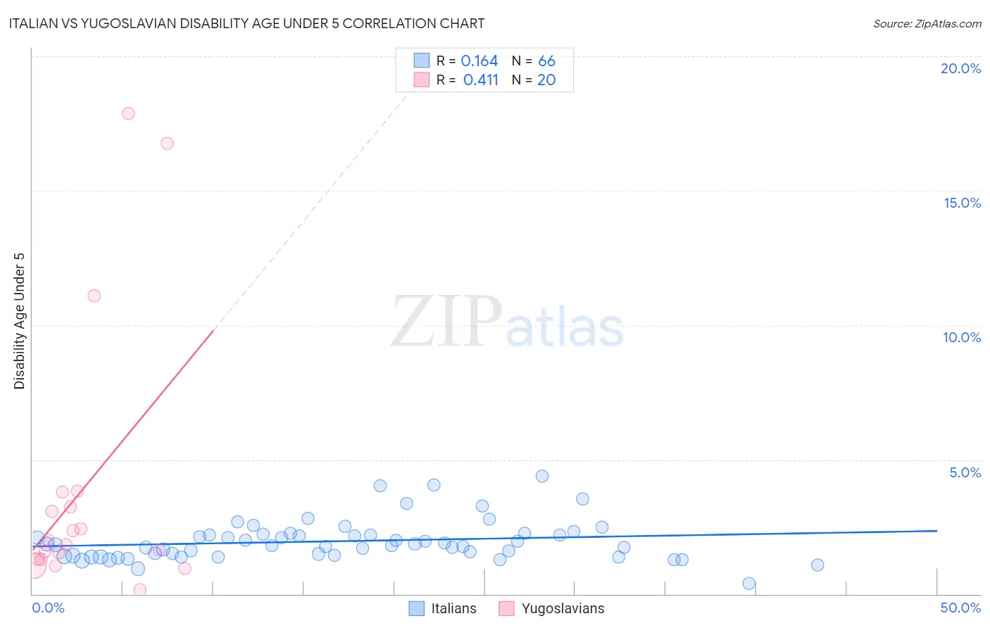 Italian vs Yugoslavian Disability Age Under 5
