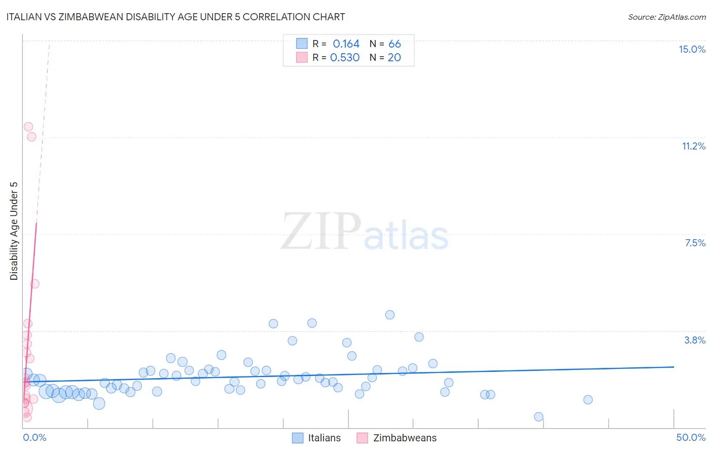 Italian vs Zimbabwean Disability Age Under 5