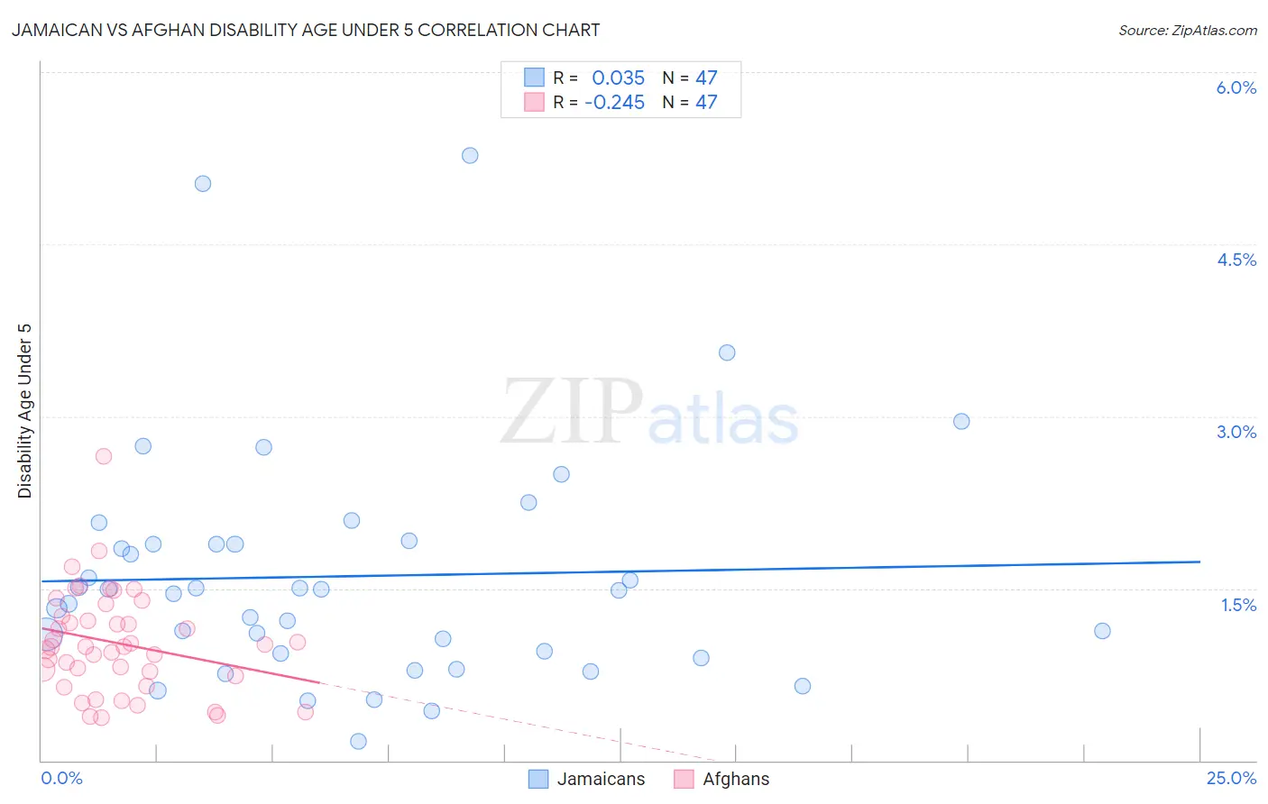 Jamaican vs Afghan Disability Age Under 5