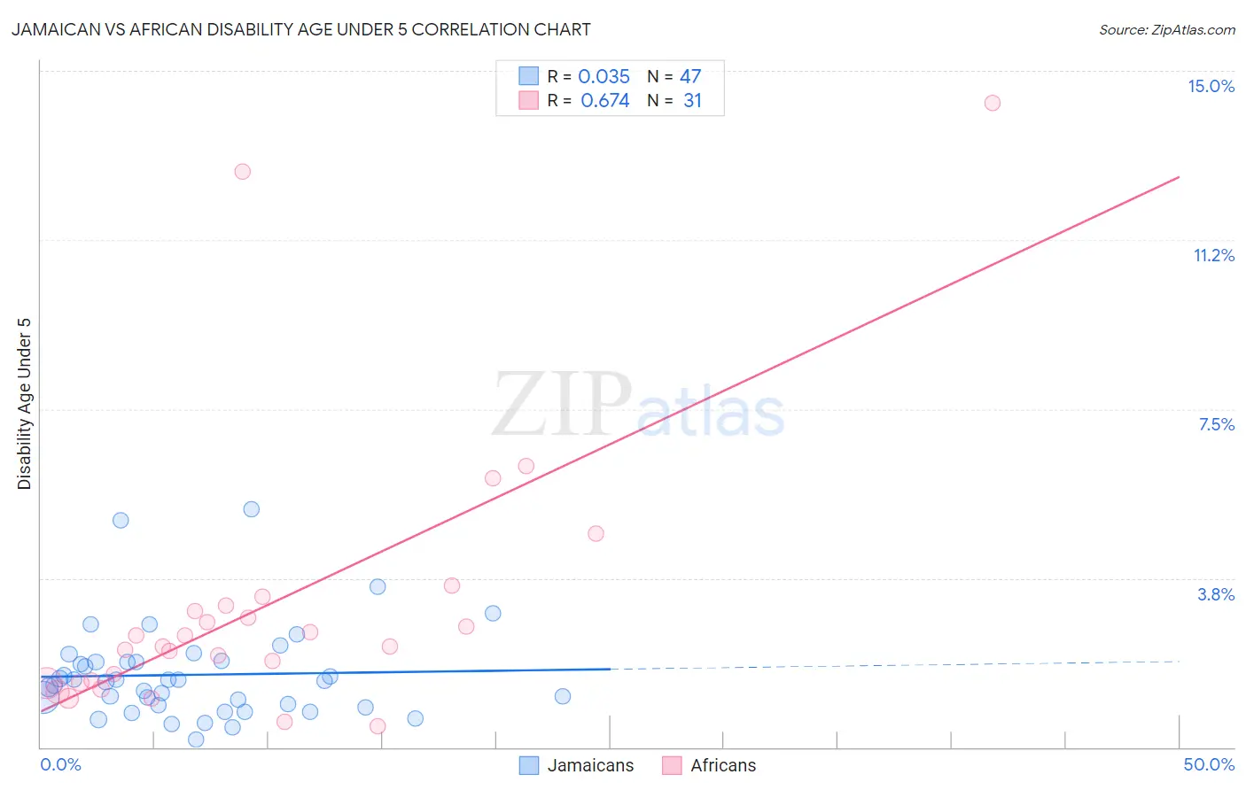 Jamaican vs African Disability Age Under 5
