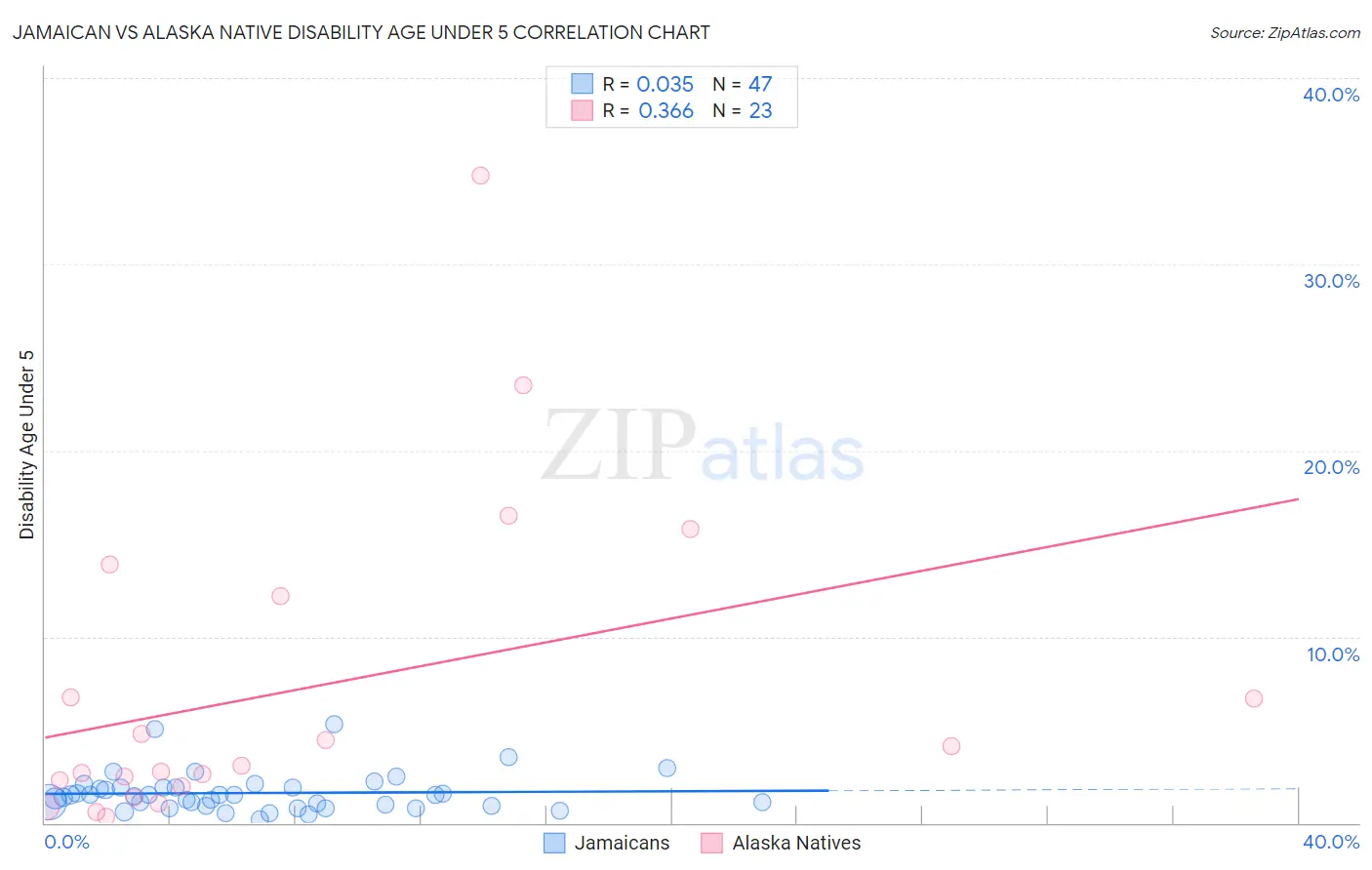 Jamaican vs Alaska Native Disability Age Under 5