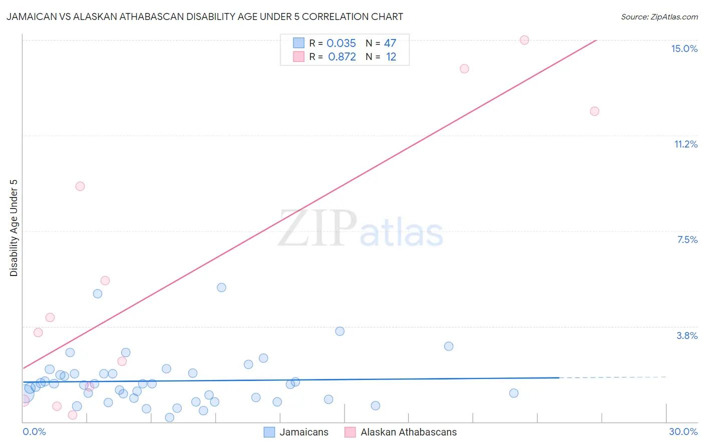 Jamaican vs Alaskan Athabascan Disability Age Under 5