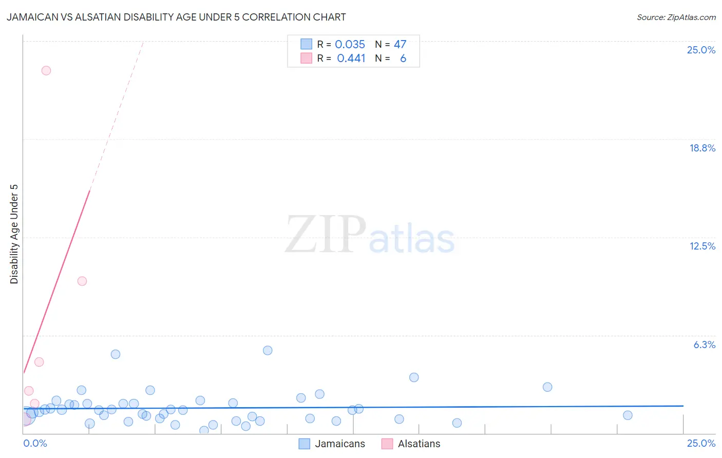 Jamaican vs Alsatian Disability Age Under 5