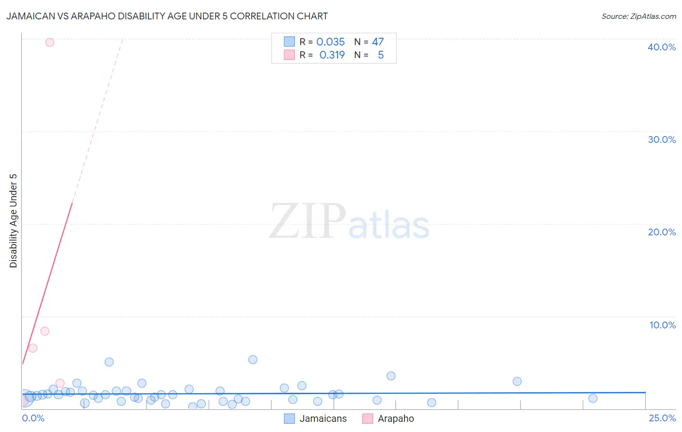 Jamaican vs Arapaho Disability Age Under 5