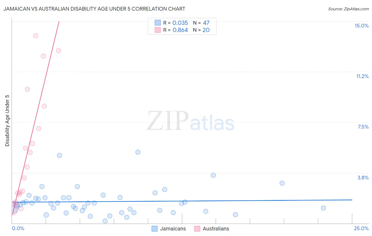 Jamaican vs Australian Disability Age Under 5