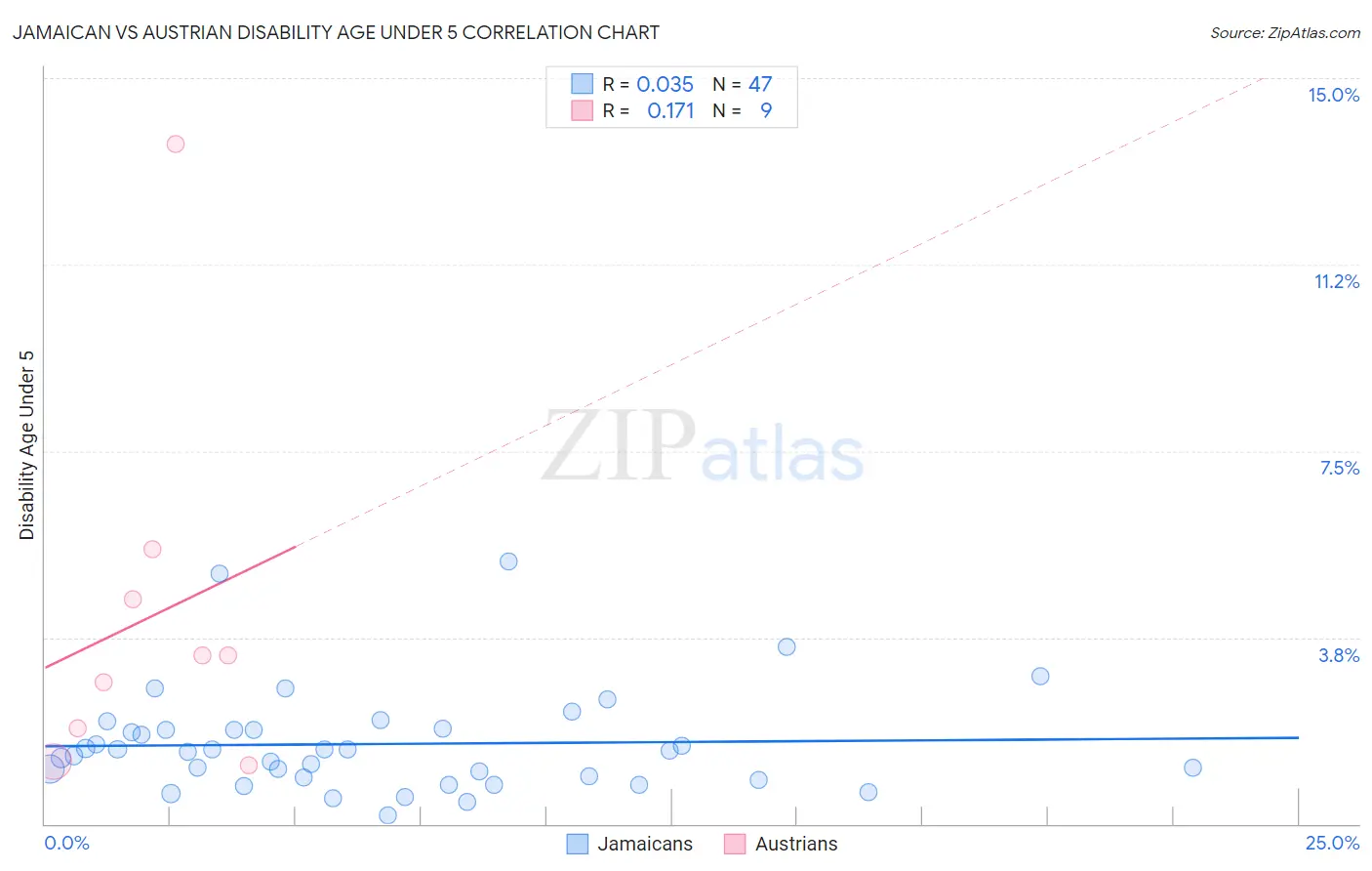 Jamaican vs Austrian Disability Age Under 5