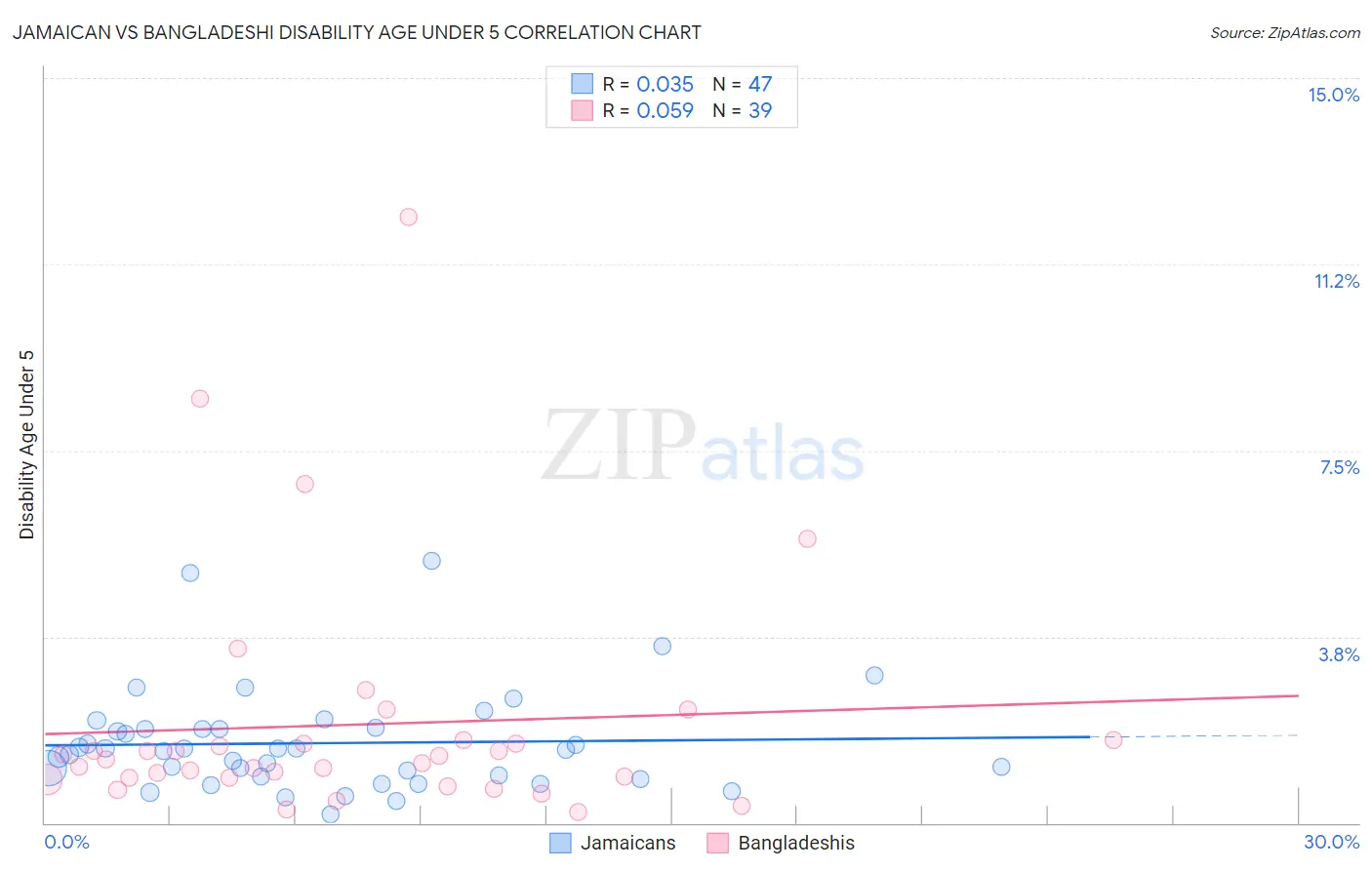 Jamaican vs Bangladeshi Disability Age Under 5