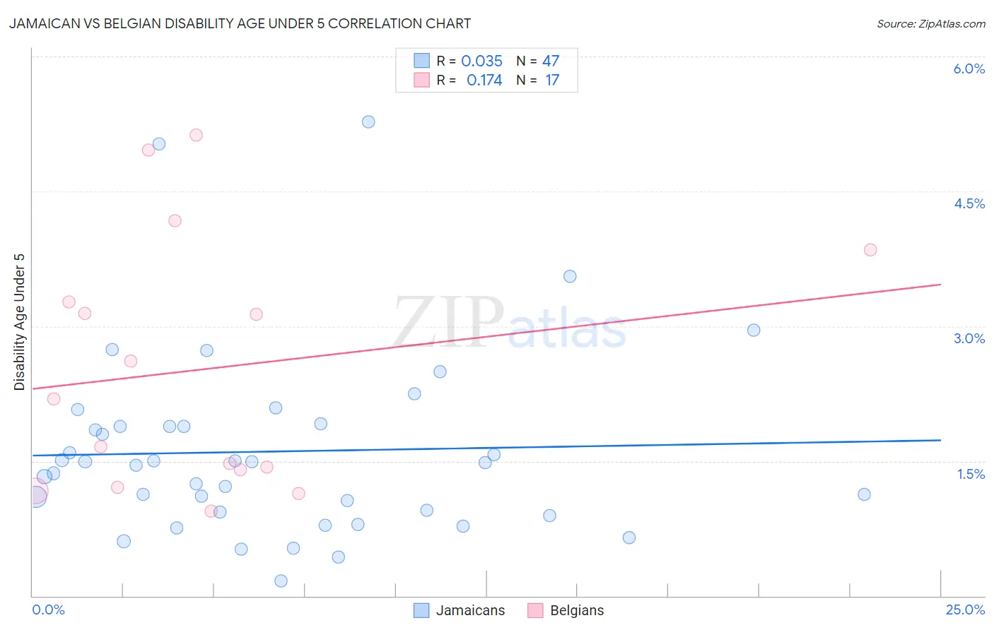 Jamaican vs Belgian Disability Age Under 5