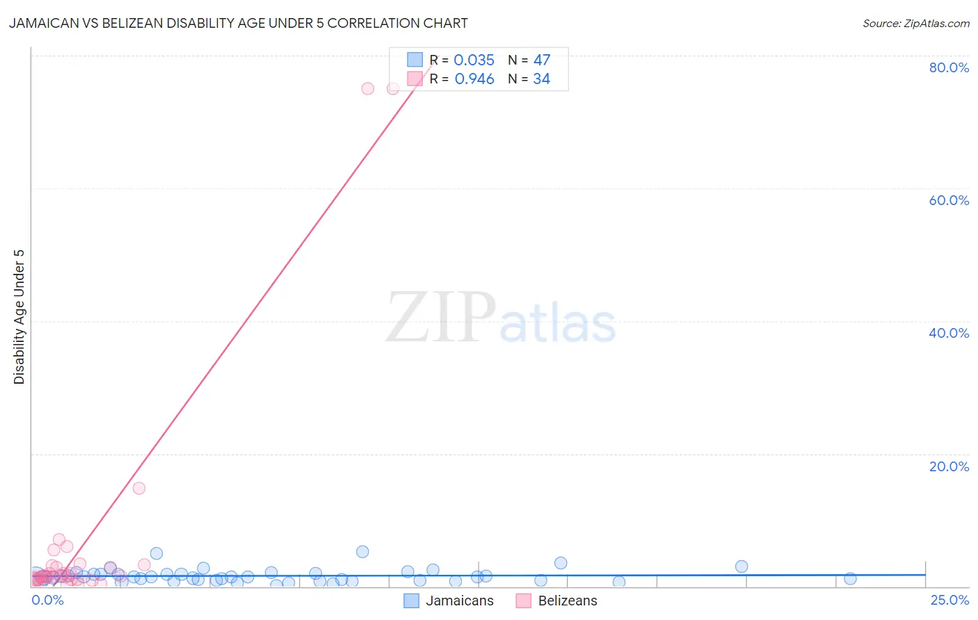Jamaican vs Belizean Disability Age Under 5