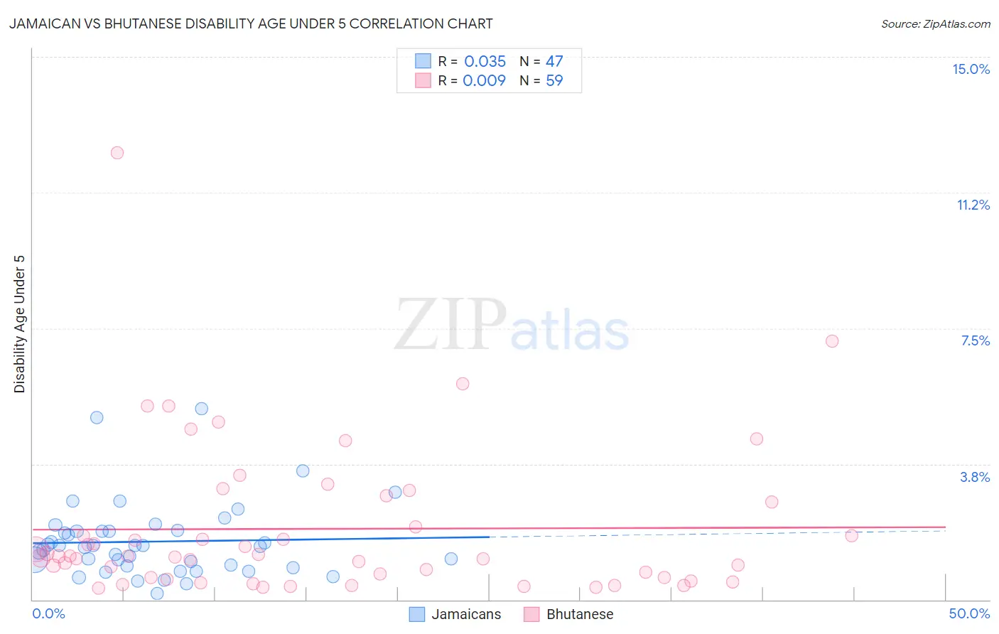 Jamaican vs Bhutanese Disability Age Under 5