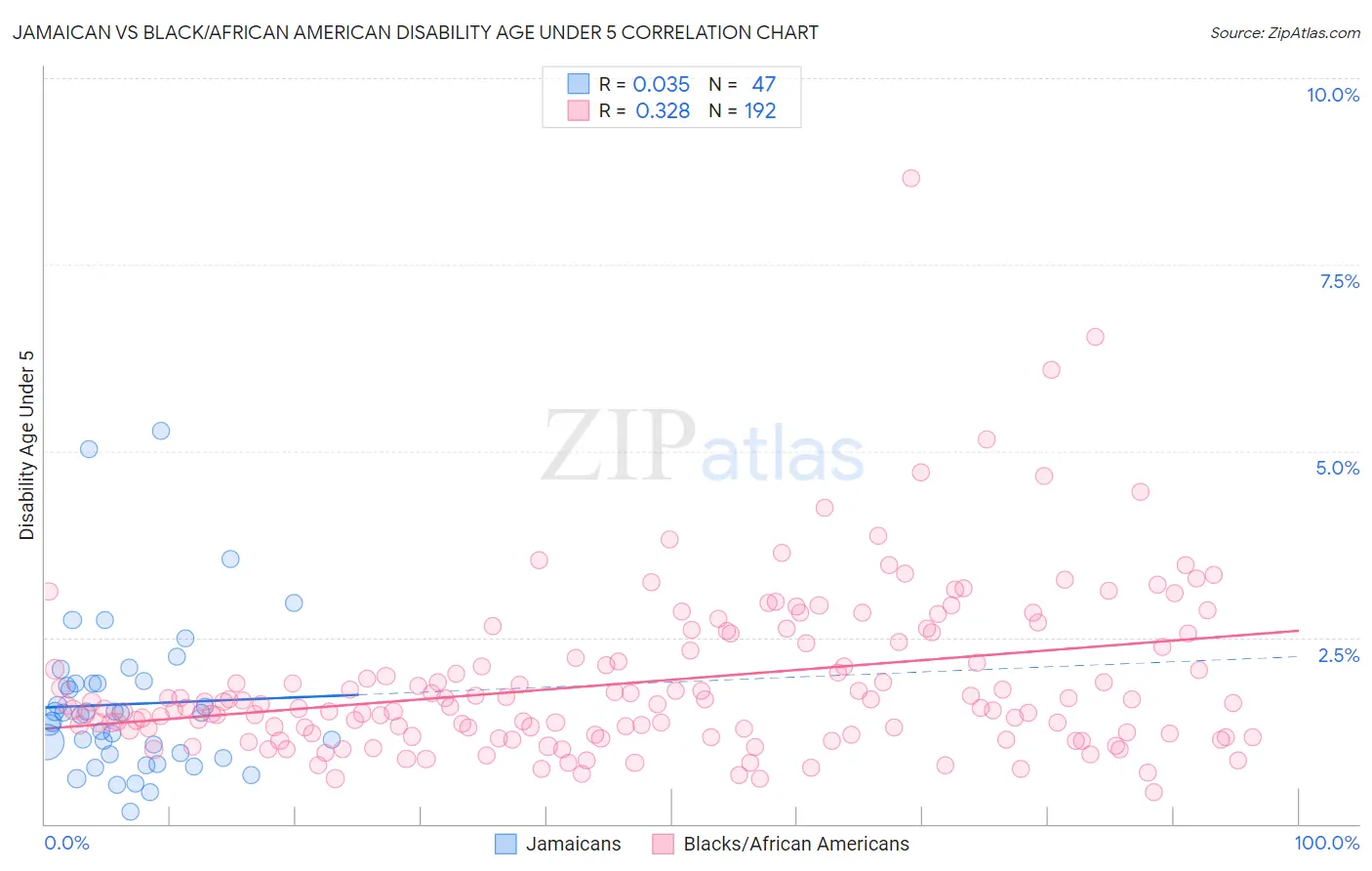 Jamaican vs Black/African American Disability Age Under 5