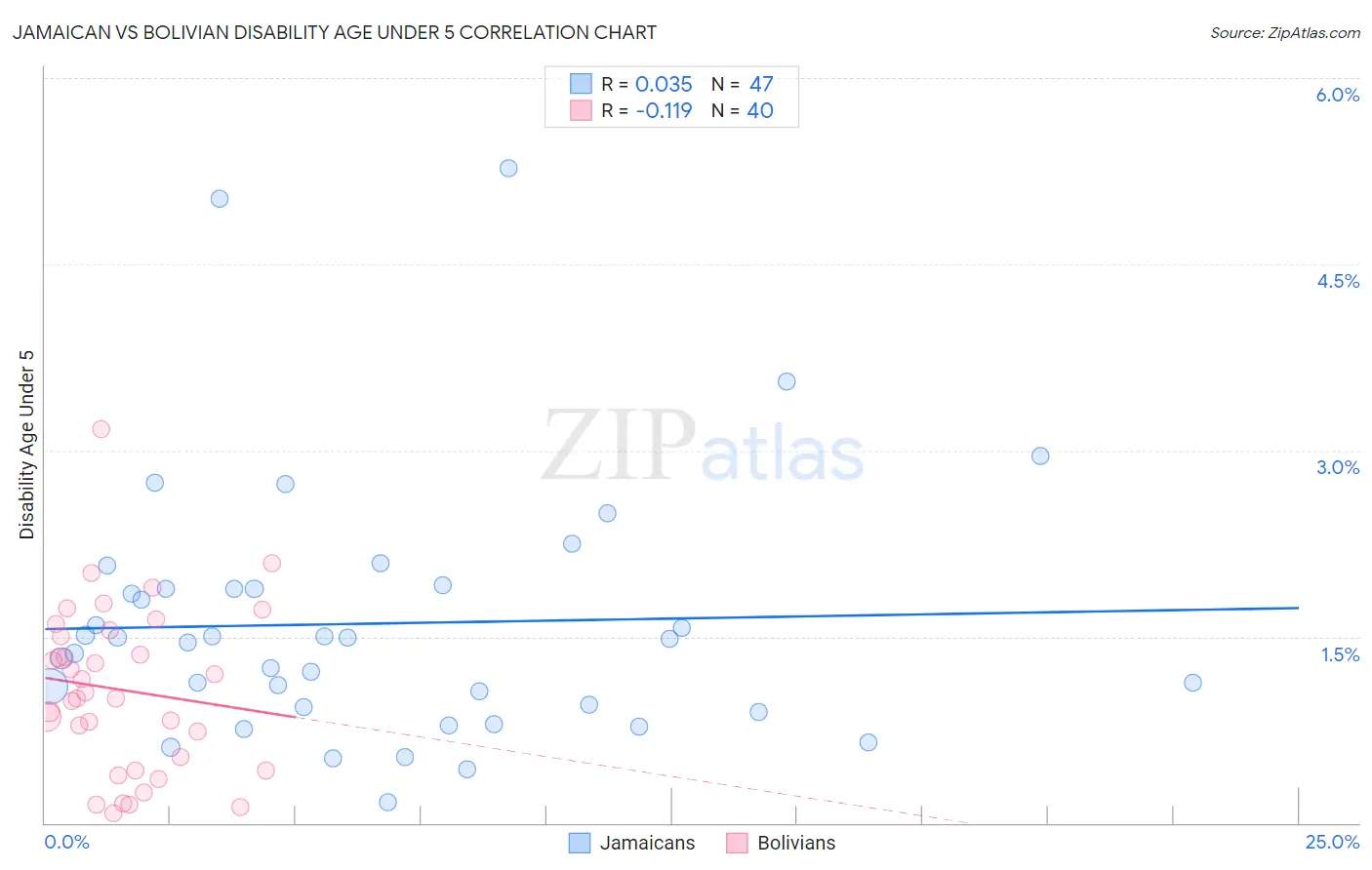 Jamaican vs Bolivian Disability Age Under 5