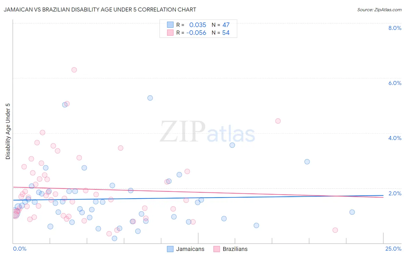 Jamaican vs Brazilian Disability Age Under 5