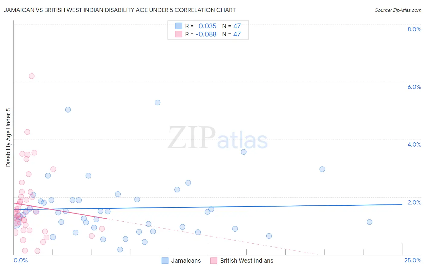 Jamaican vs British West Indian Disability Age Under 5