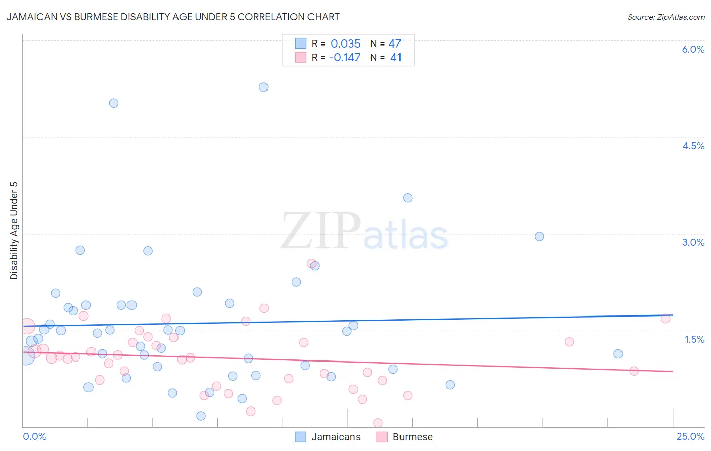 Jamaican vs Burmese Disability Age Under 5