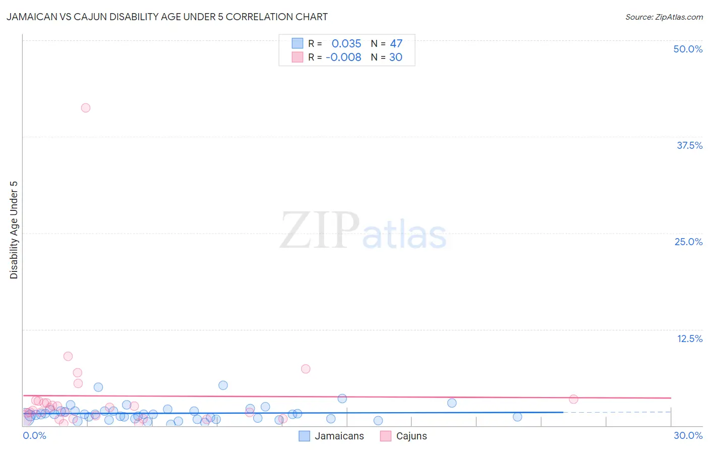 Jamaican vs Cajun Disability Age Under 5