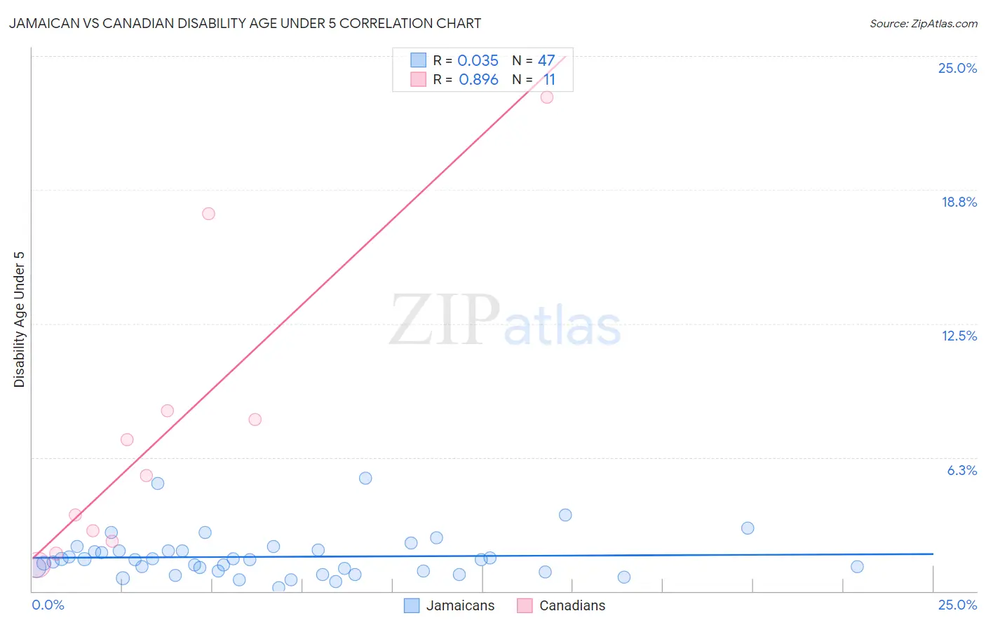 Jamaican vs Canadian Disability Age Under 5