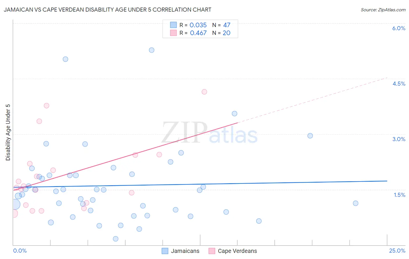 Jamaican vs Cape Verdean Disability Age Under 5