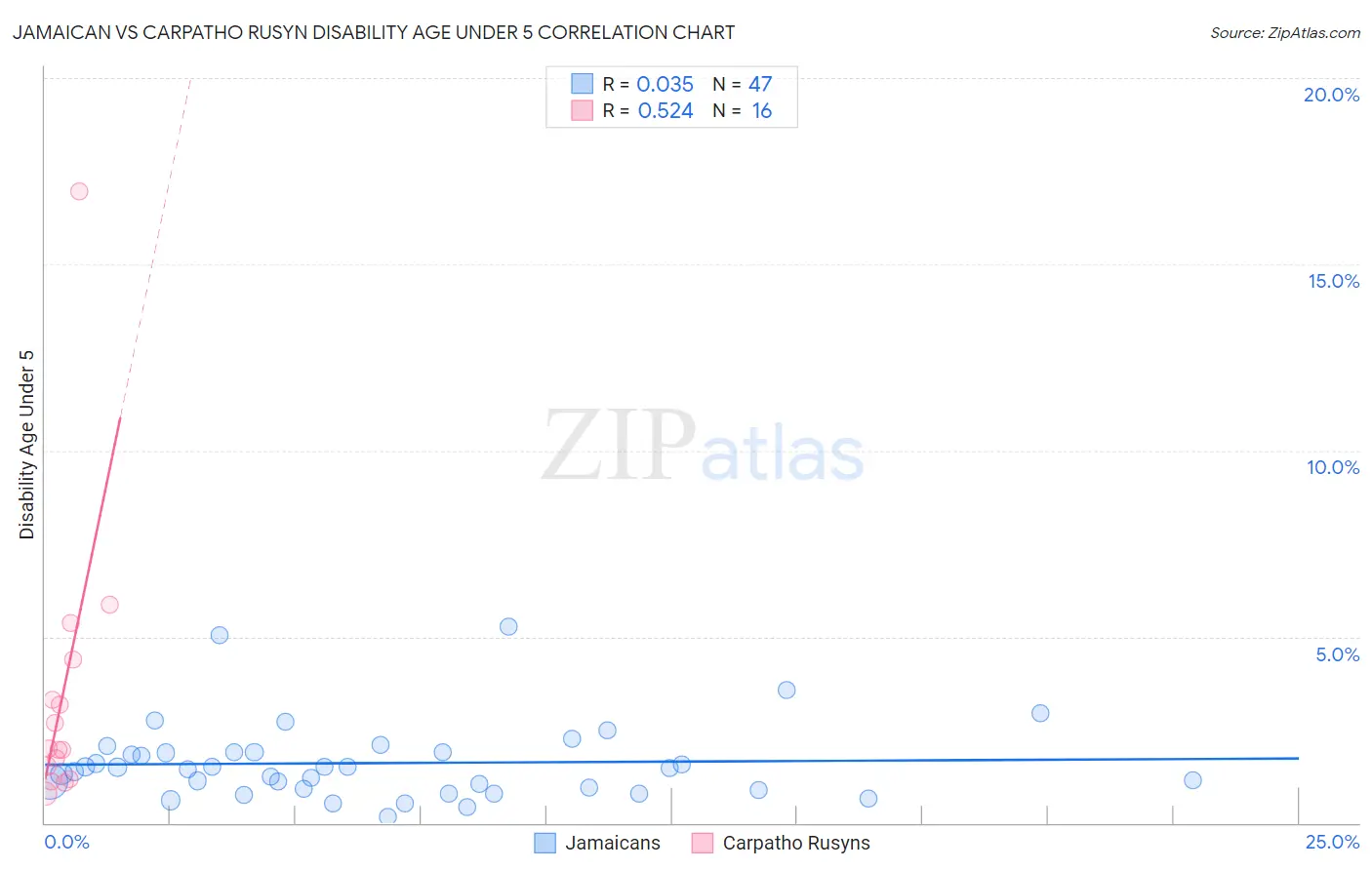 Jamaican vs Carpatho Rusyn Disability Age Under 5