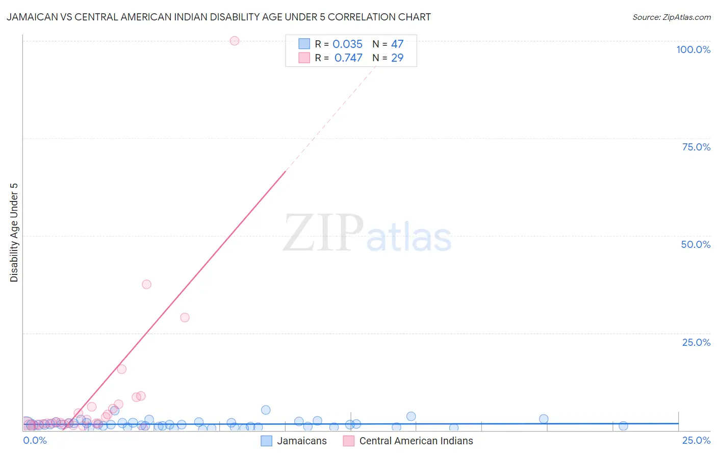Jamaican vs Central American Indian Disability Age Under 5