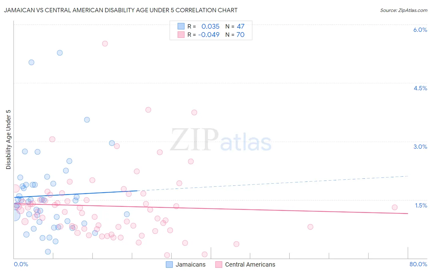 Jamaican vs Central American Disability Age Under 5