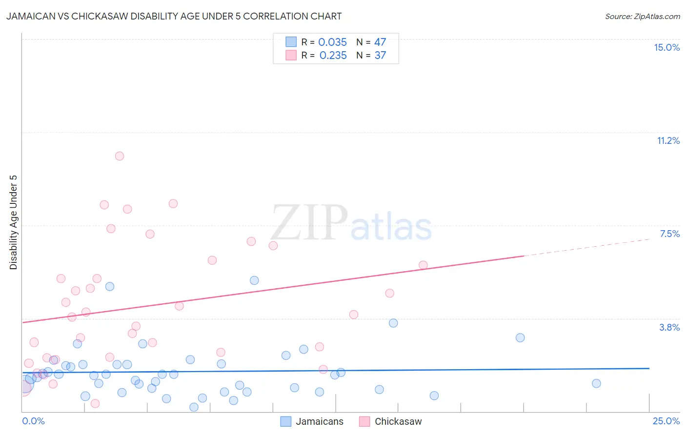 Jamaican vs Chickasaw Disability Age Under 5