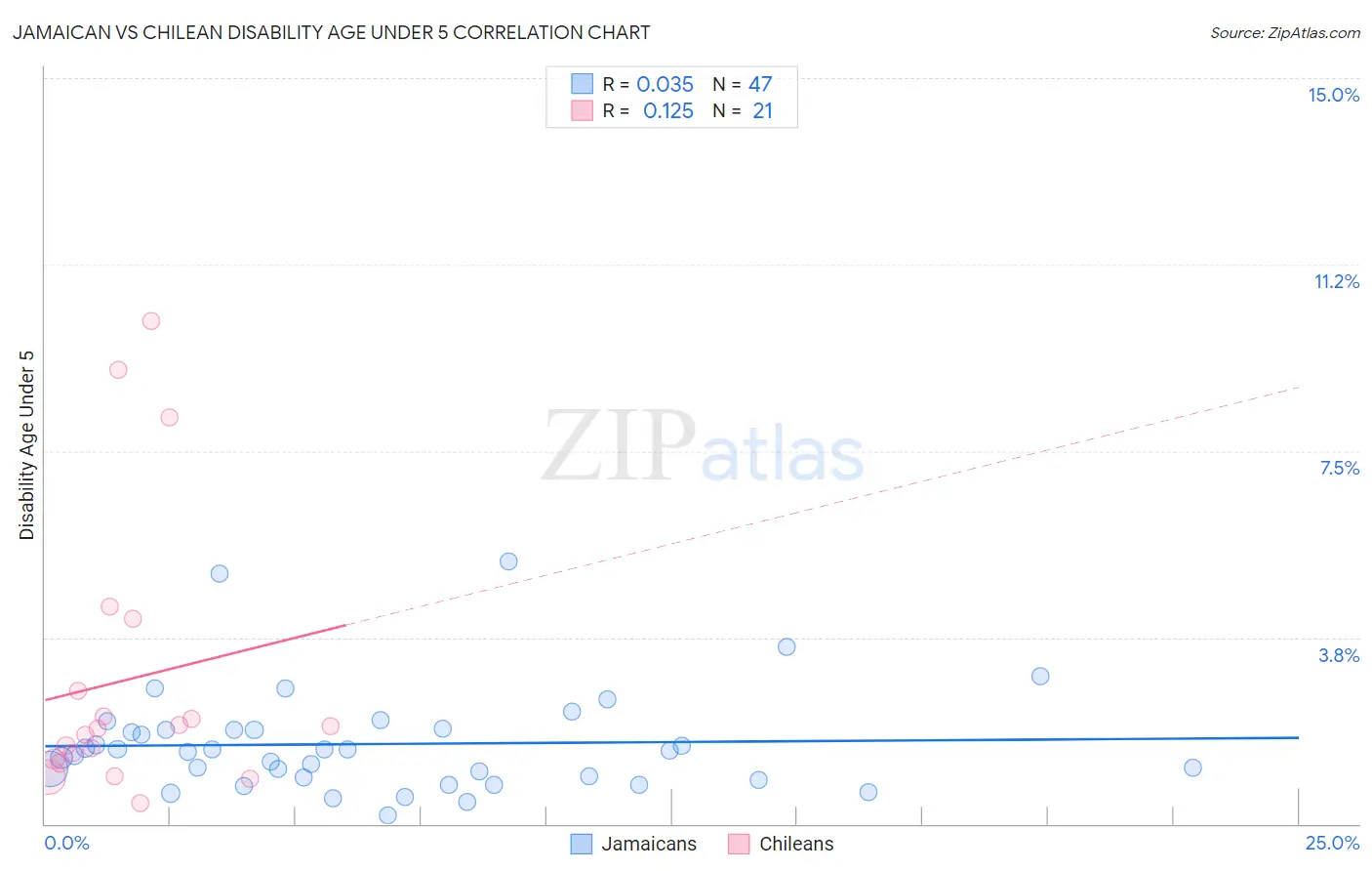 Jamaican vs Chilean Disability Age Under 5