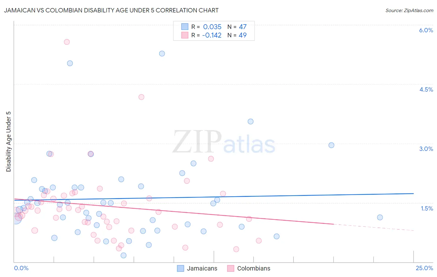 Jamaican vs Colombian Disability Age Under 5