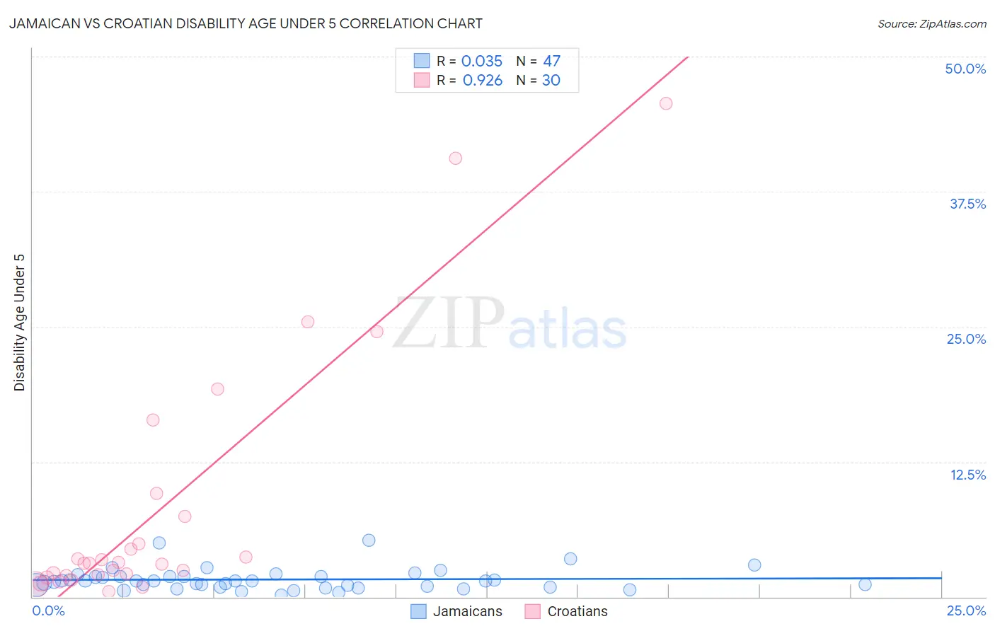 Jamaican vs Croatian Disability Age Under 5