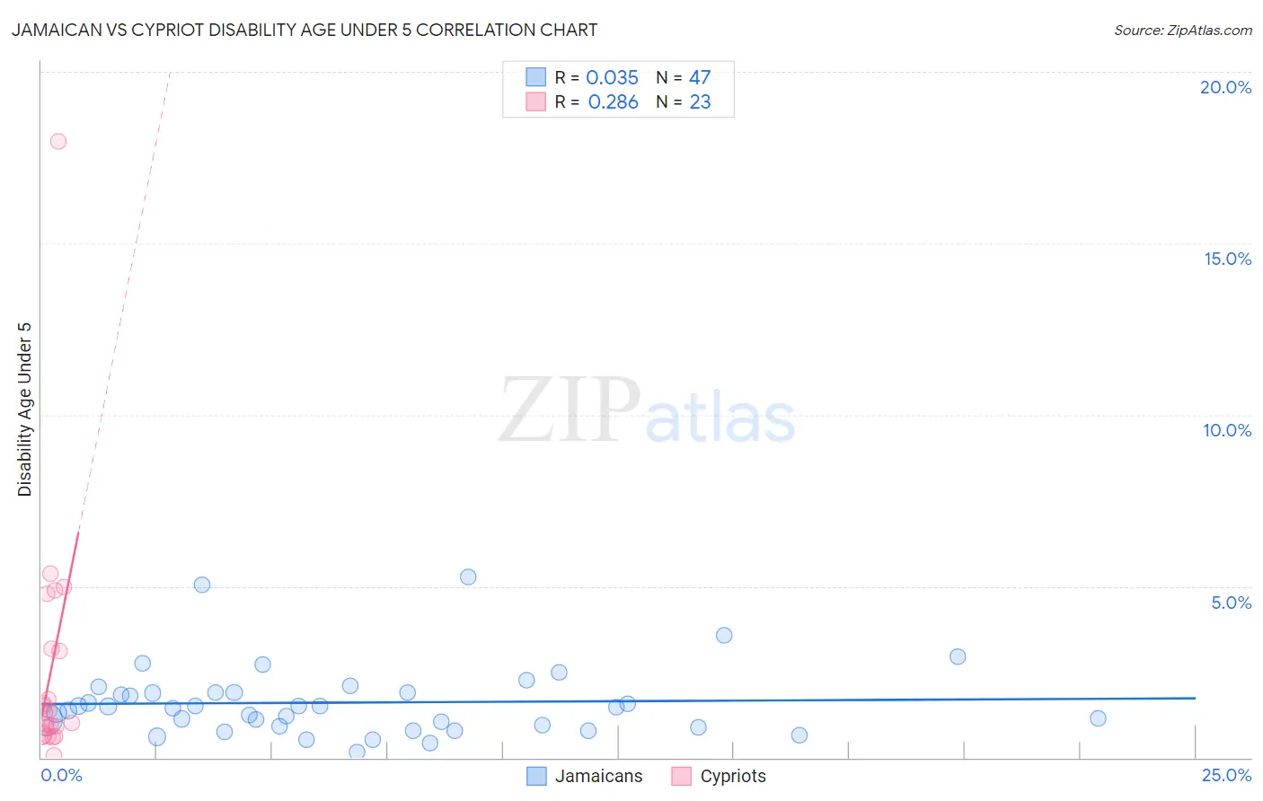 Jamaican vs Cypriot Disability Age Under 5