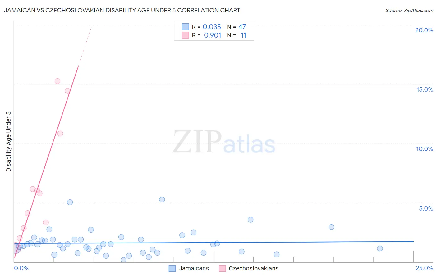 Jamaican vs Czechoslovakian Disability Age Under 5