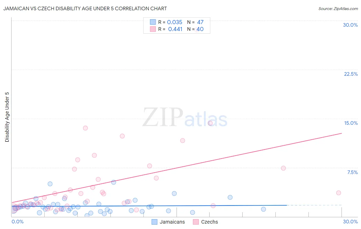 Jamaican vs Czech Disability Age Under 5