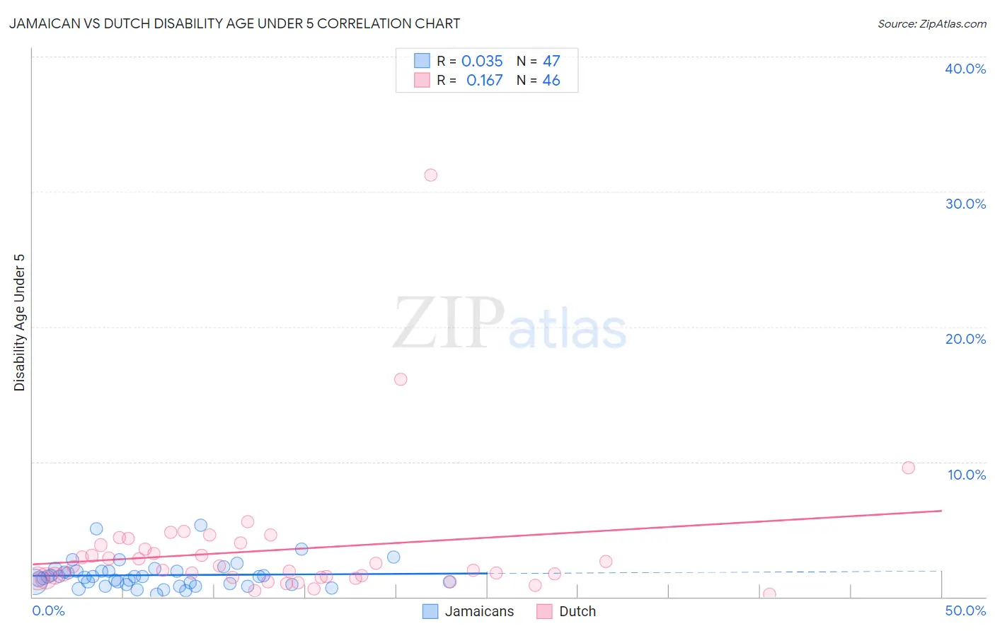 Jamaican vs Dutch Disability Age Under 5