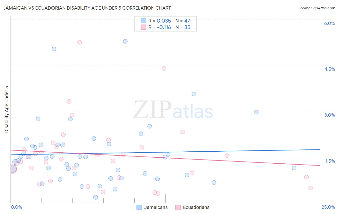 Jamaican vs Ecuadorian Disability Age Under 5