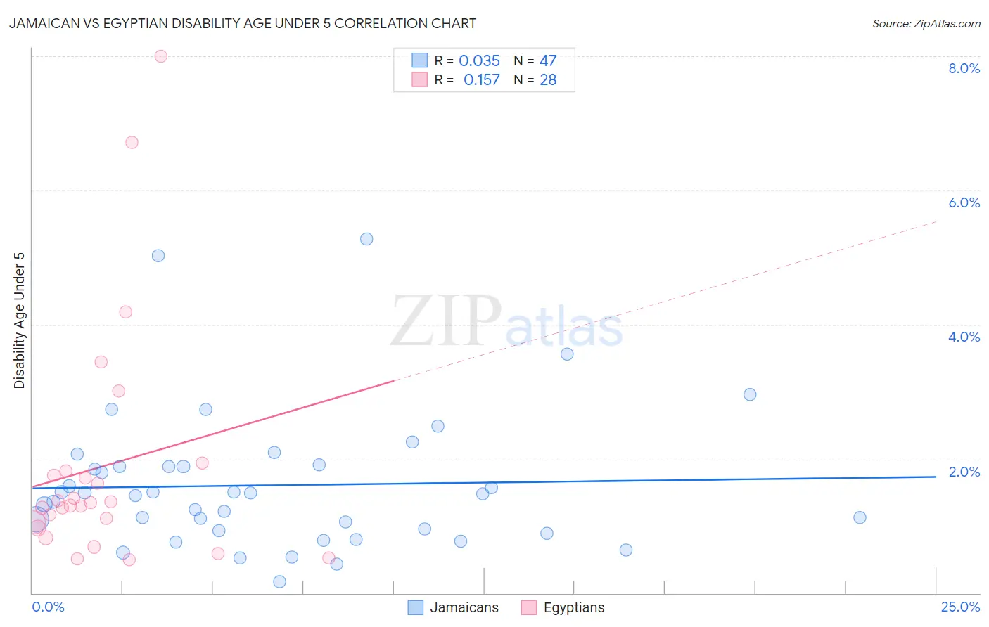 Jamaican vs Egyptian Disability Age Under 5