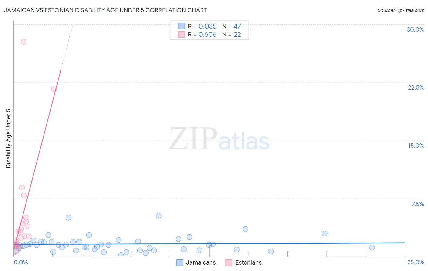 Jamaican vs Estonian Disability Age Under 5