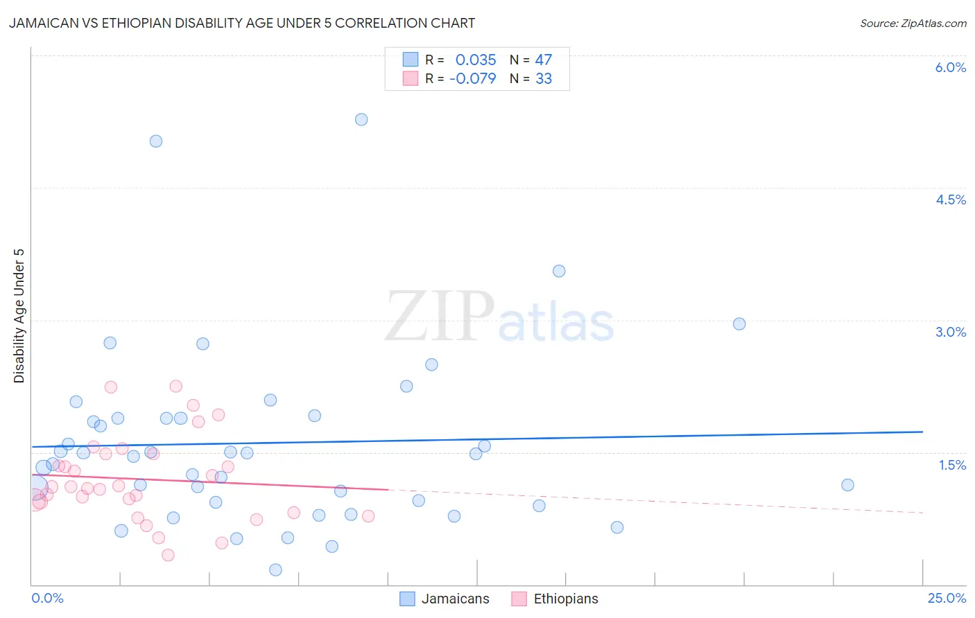 Jamaican vs Ethiopian Disability Age Under 5