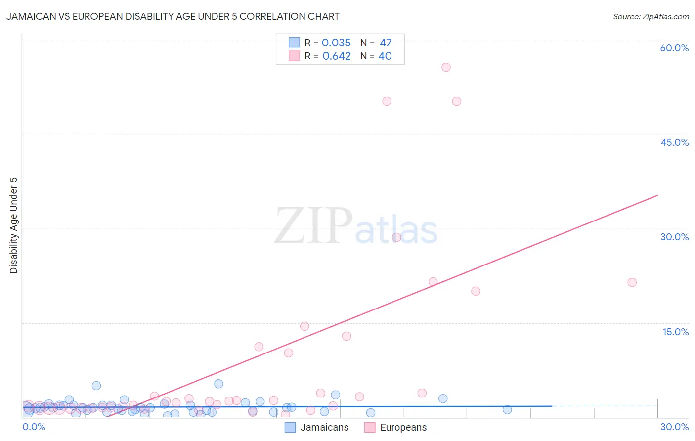 Jamaican vs European Disability Age Under 5