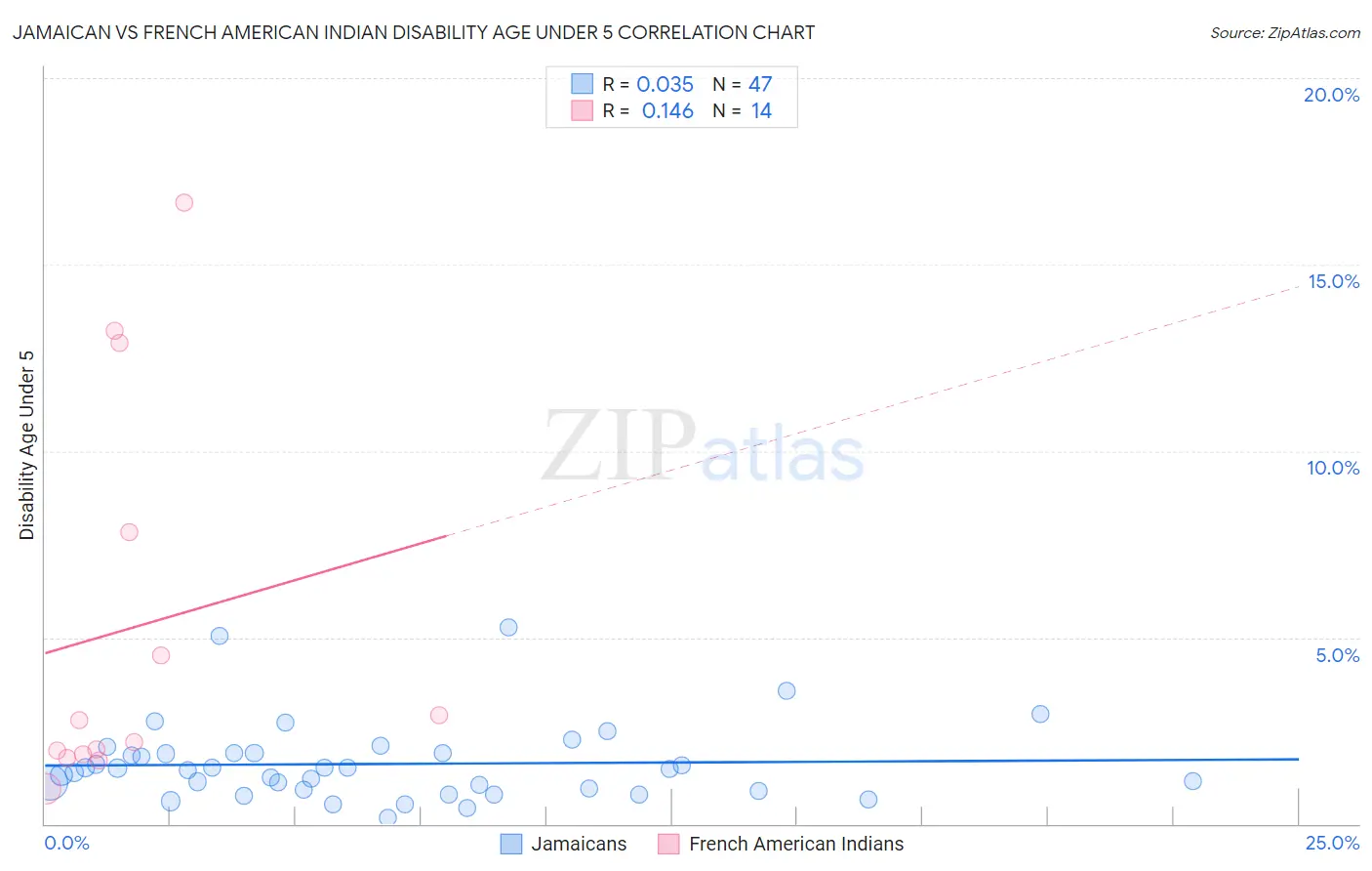 Jamaican vs French American Indian Disability Age Under 5