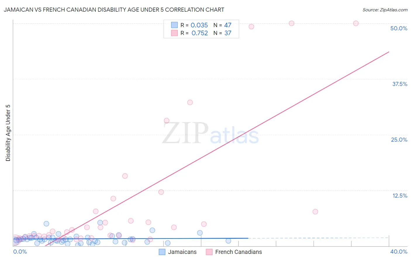 Jamaican vs French Canadian Disability Age Under 5