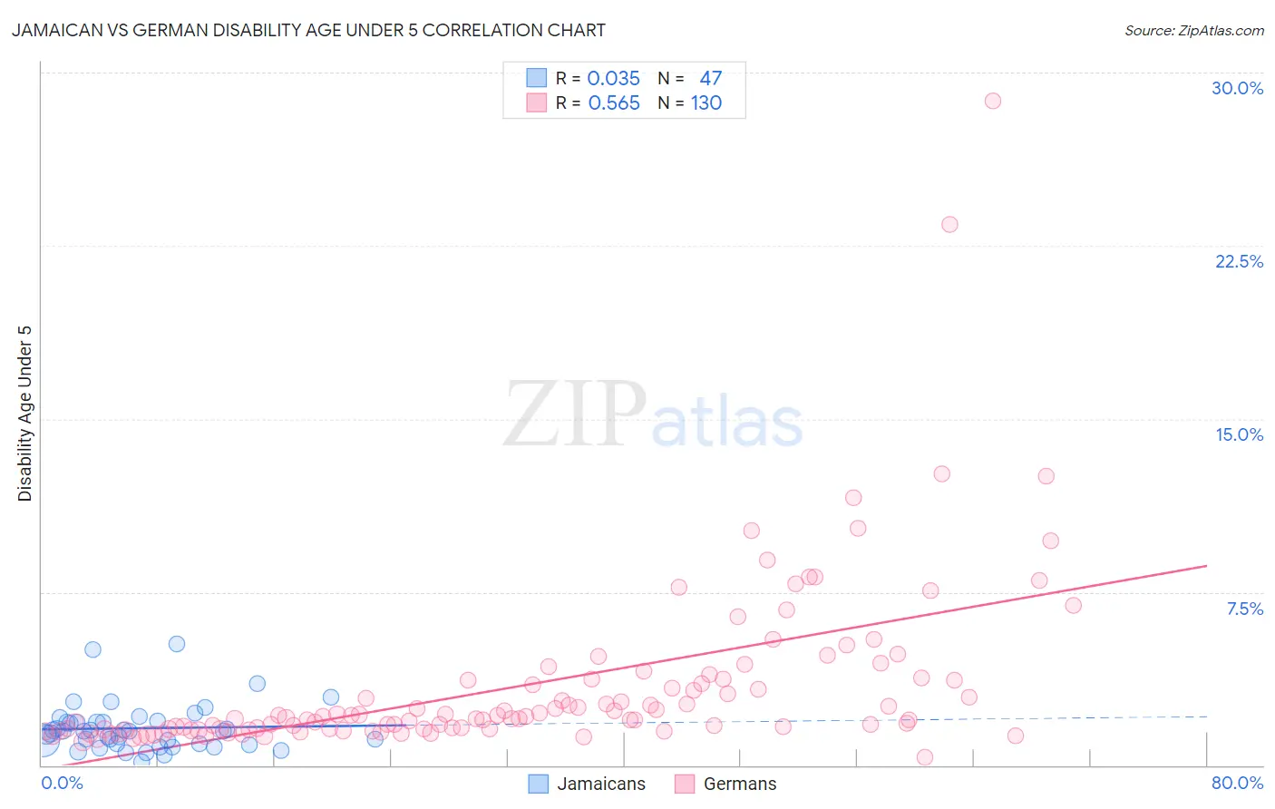 Jamaican vs German Disability Age Under 5