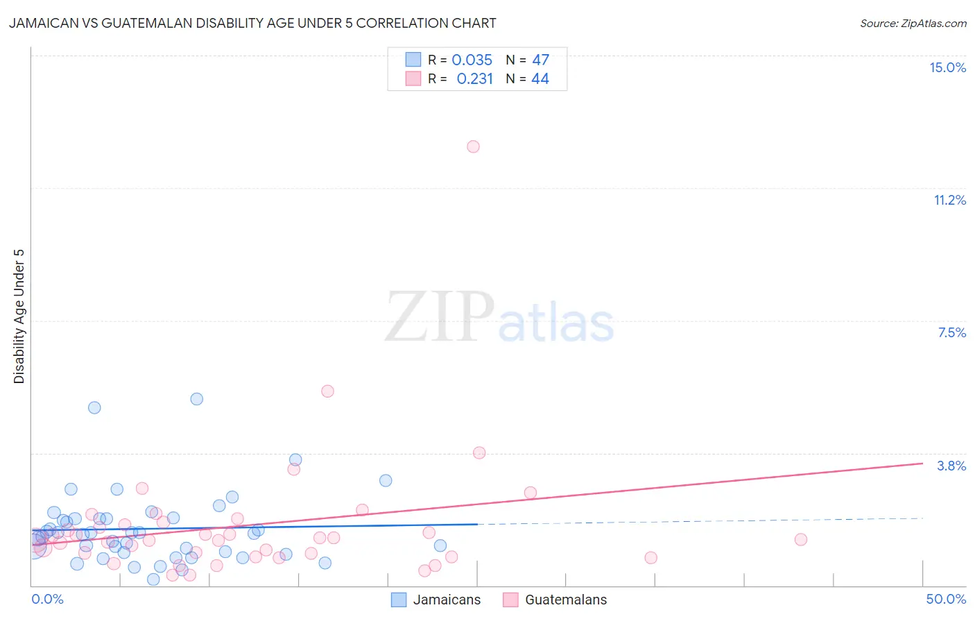 Jamaican vs Guatemalan Disability Age Under 5