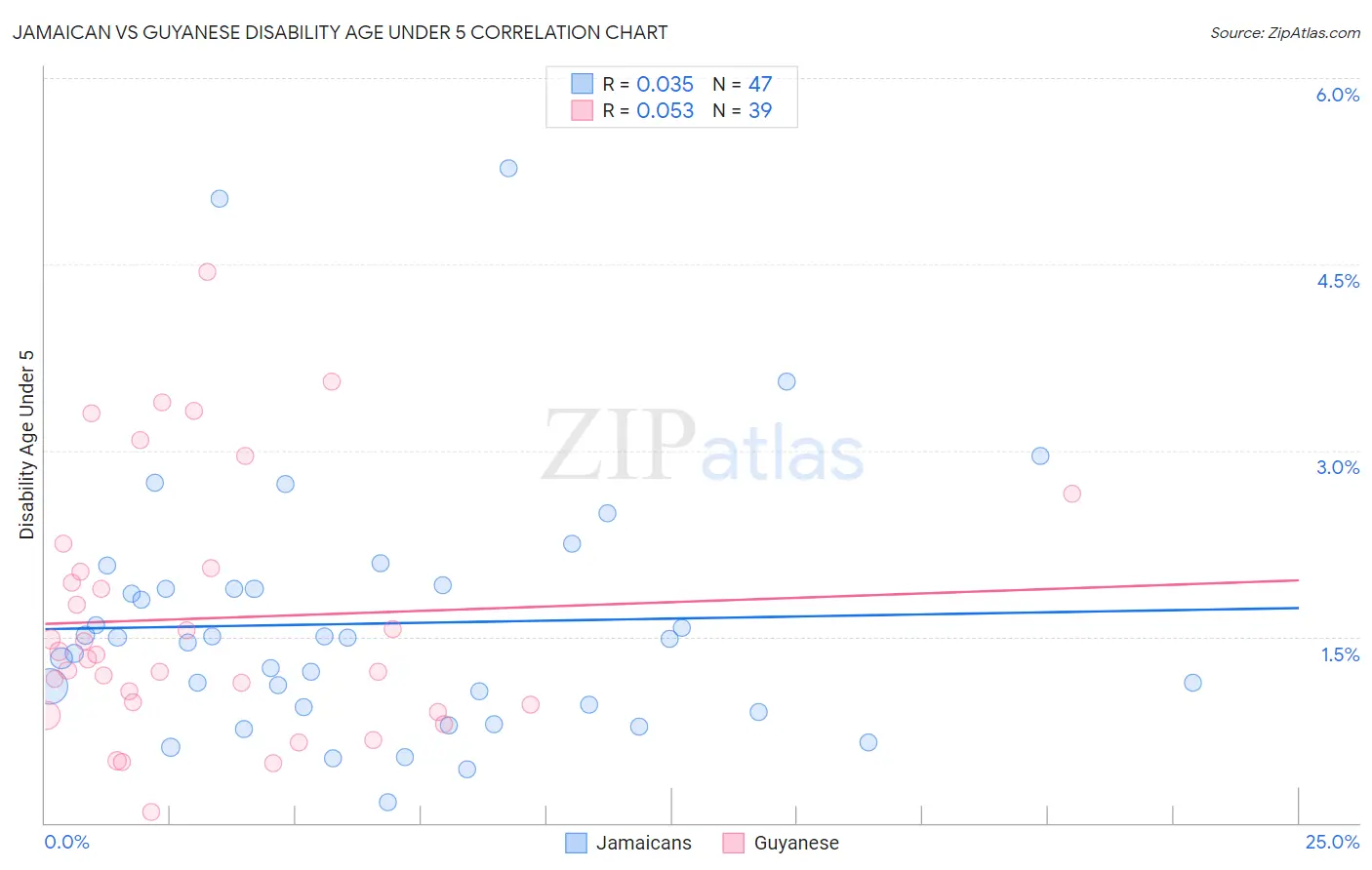 Jamaican vs Guyanese Disability Age Under 5