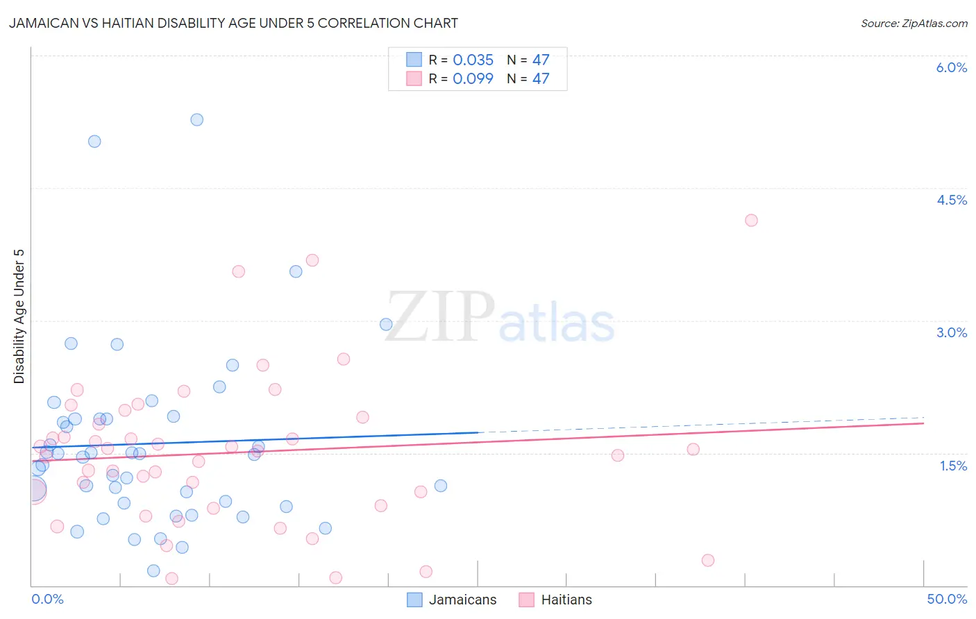 Jamaican vs Haitian Disability Age Under 5