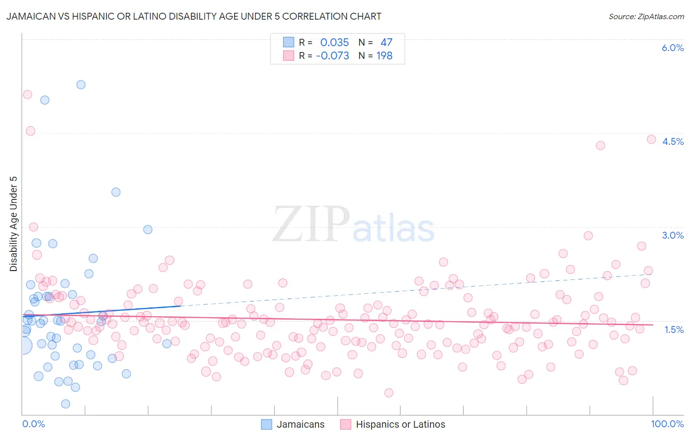 Jamaican vs Hispanic or Latino Disability Age Under 5