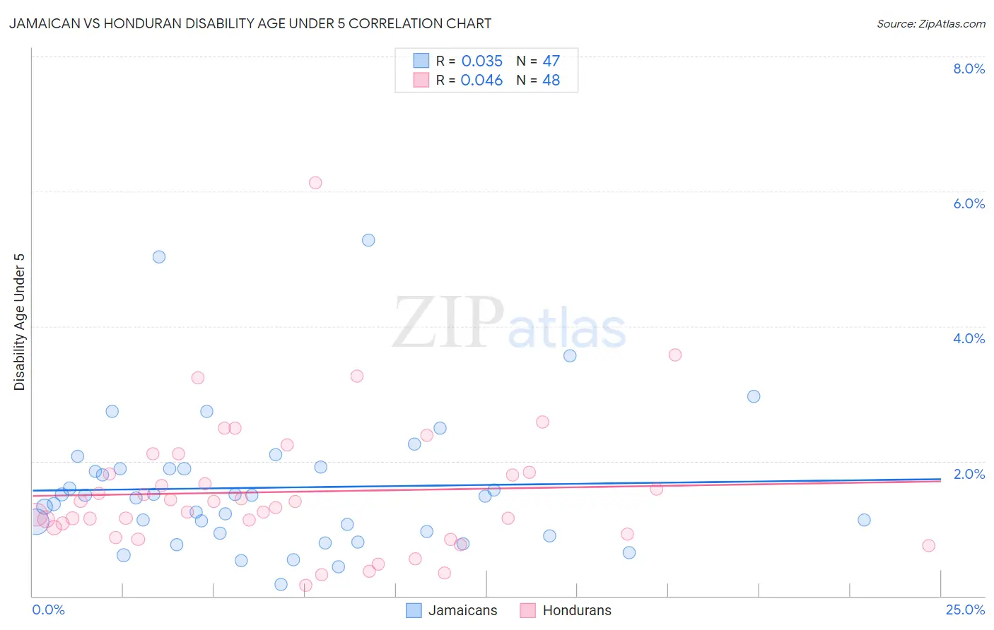 Jamaican vs Honduran Disability Age Under 5