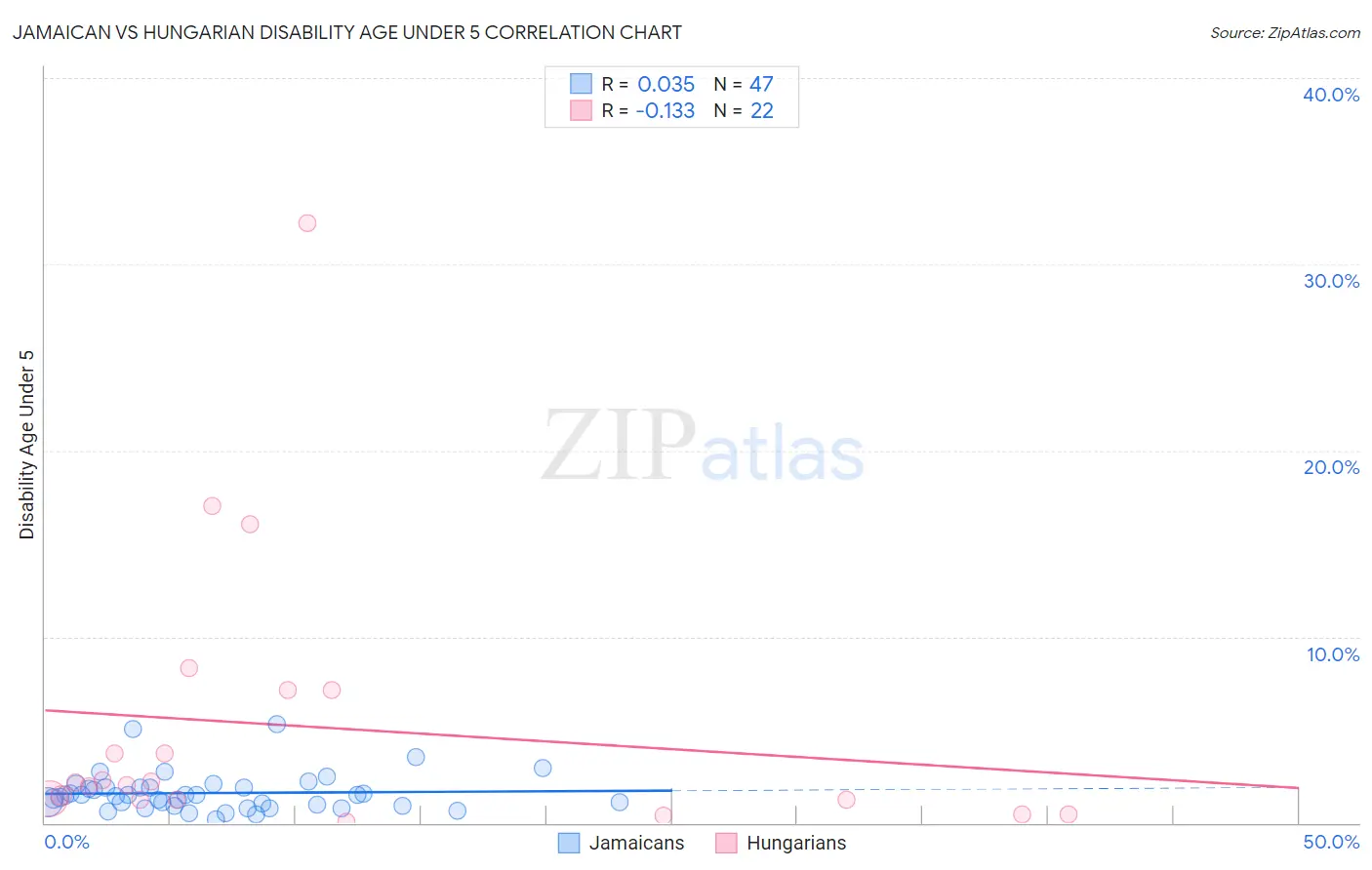 Jamaican vs Hungarian Disability Age Under 5