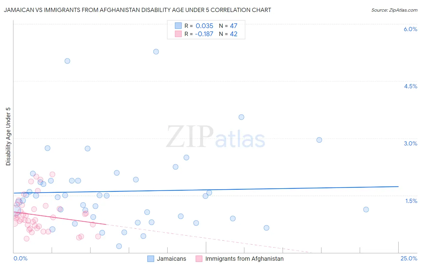 Jamaican vs Immigrants from Afghanistan Disability Age Under 5